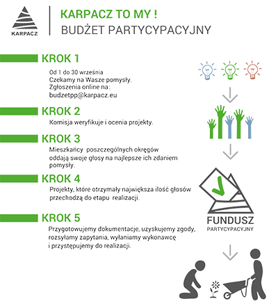 Budżet partycypacyjny 2018