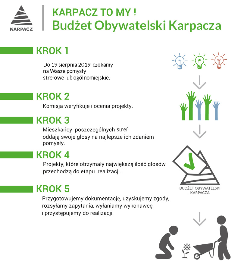 Budżet Obywatelski Karpacza