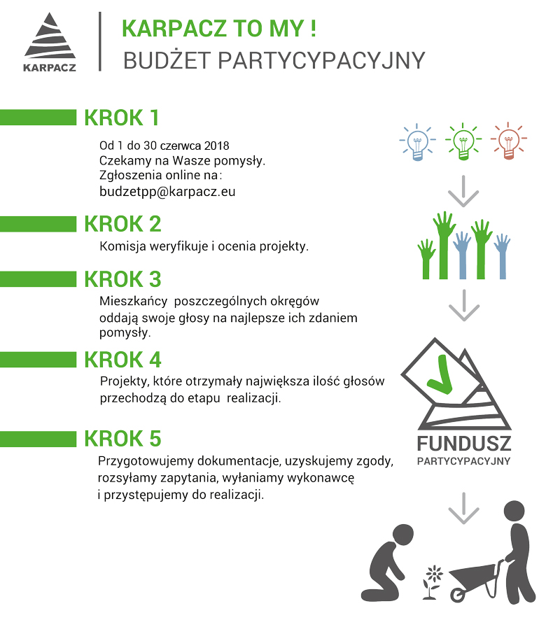 Budżet Partycypacyjny na 2019 rok