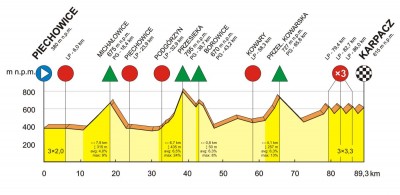 XXIV Wyścig Kolarski Bałtyk - Karkonosze Tour