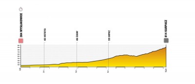 81. Tour de Pologne - Etap II