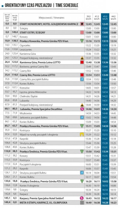 Utrudnienia w ruchu 82.Tour de Pologne etap 2 Karpacz - Karpacz 5 sierpnia 2025
